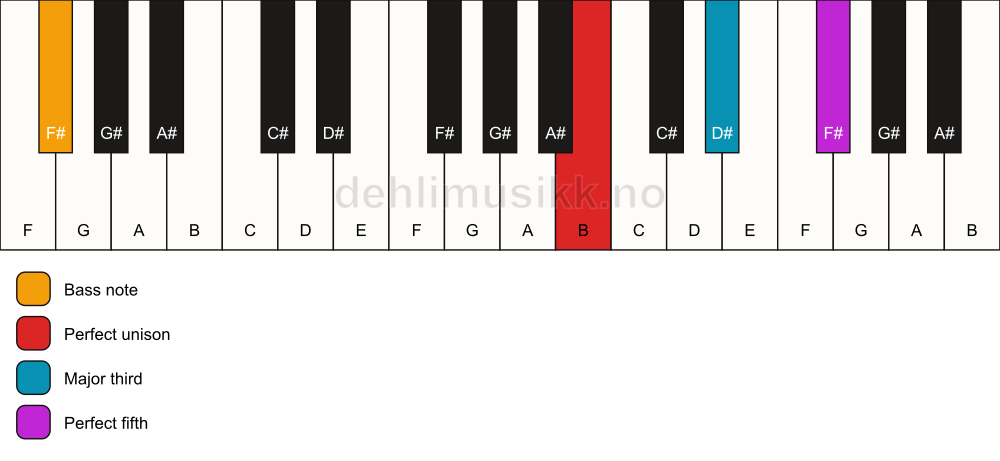 Piano keyboard showing the notes for a B major/F# chord