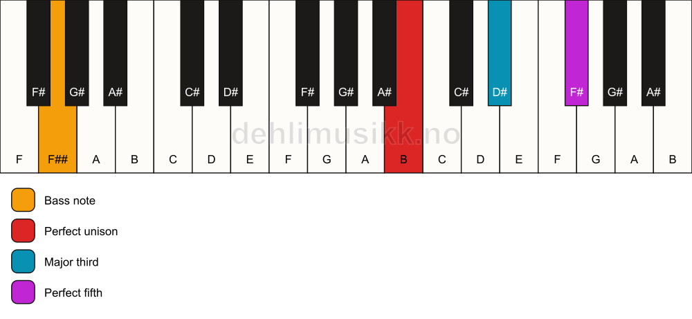 Piano keyboard showing the notes for a B major/F## chord