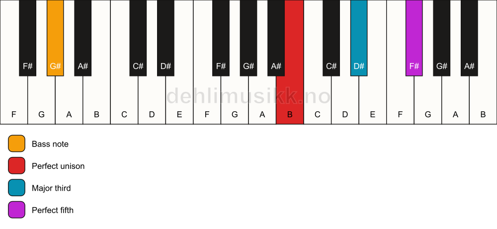 Piano keyboard showing the notes for a B major/G# chord