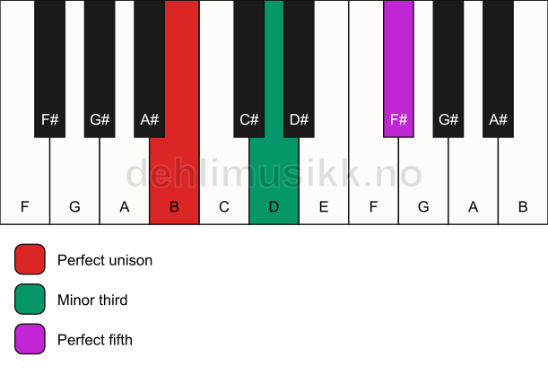 Piano keyboard showing the notes for a B minor chord