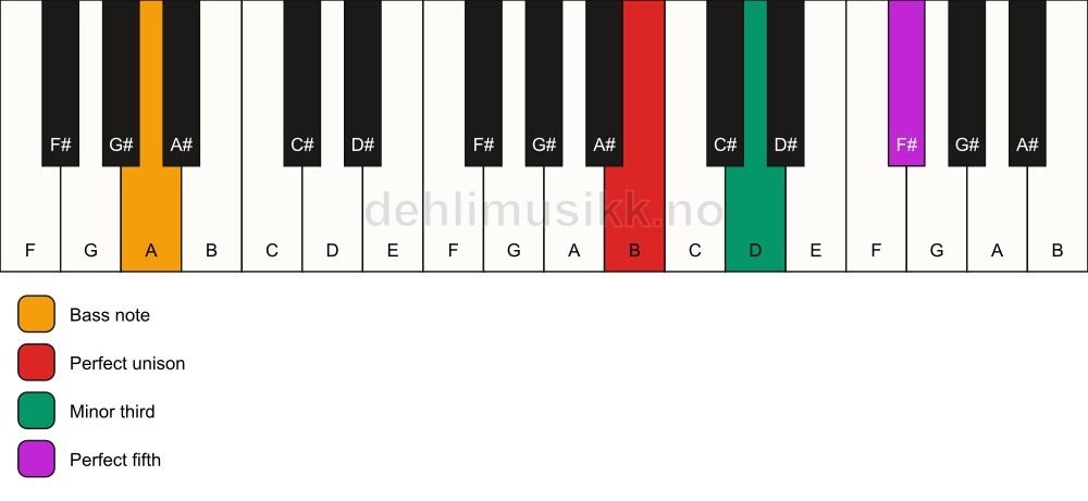Piano keyboard showing the notes for a B minor/A chord