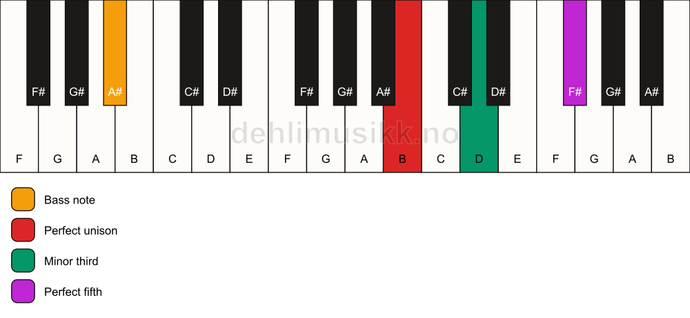 Piano keyboard showing the notes for a B minor/A# chord