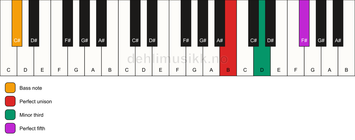Piano keyboard showing the notes for a B minor/C# chord