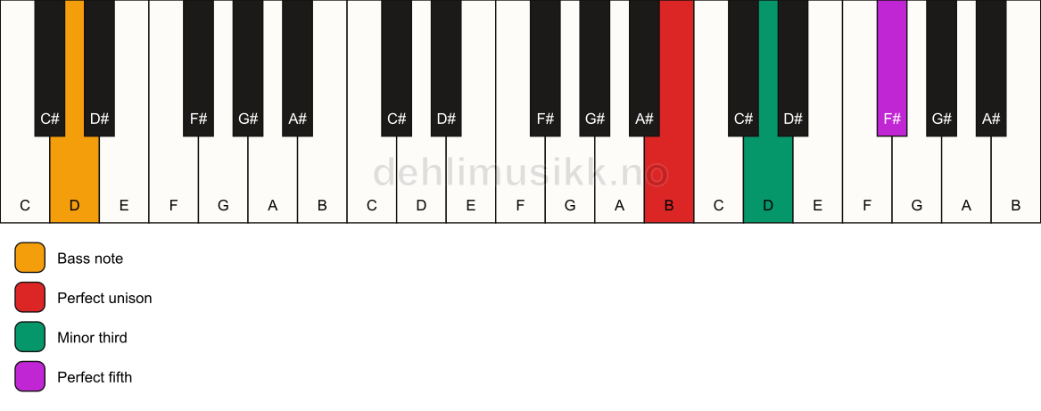 Piano keyboard showing the notes for a B minor/D chord