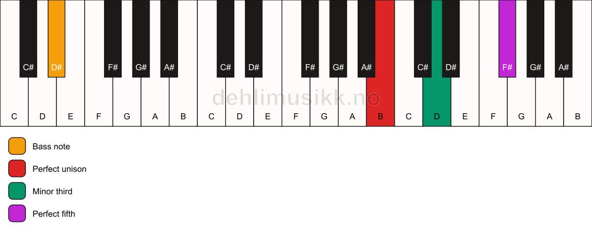 Piano keyboard showing the notes for a B minor/D# chord