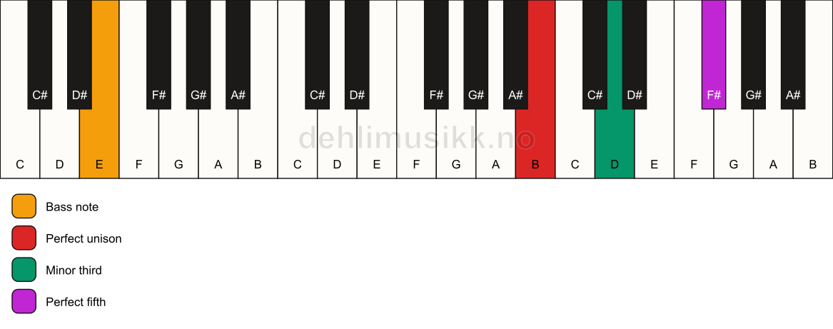 Piano keyboard showing the notes for a B minor/E chord