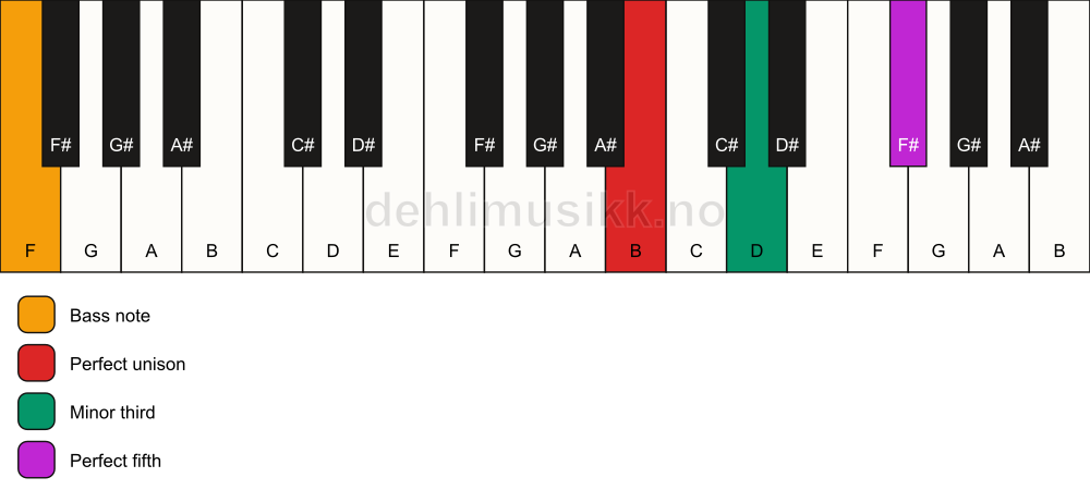 Piano keyboard showing the notes for a B minor/F chord
