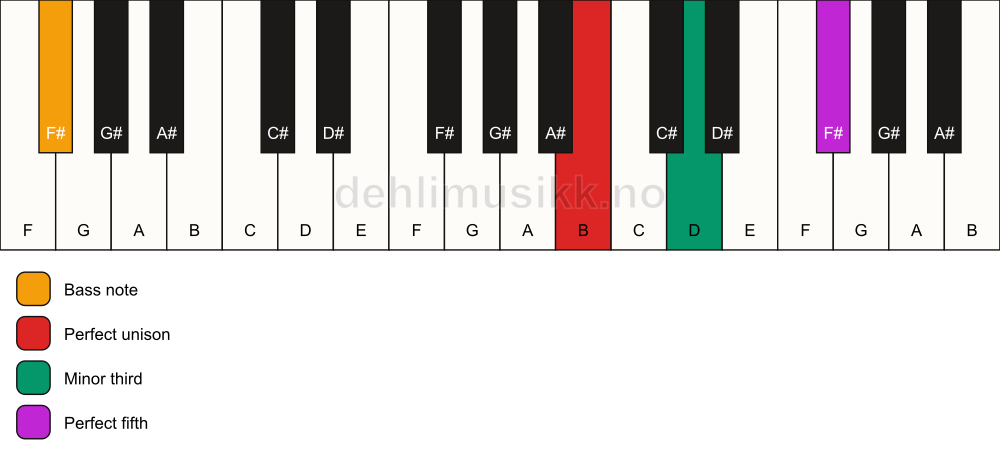 Piano keyboard showing the notes for a B minor/F# chord