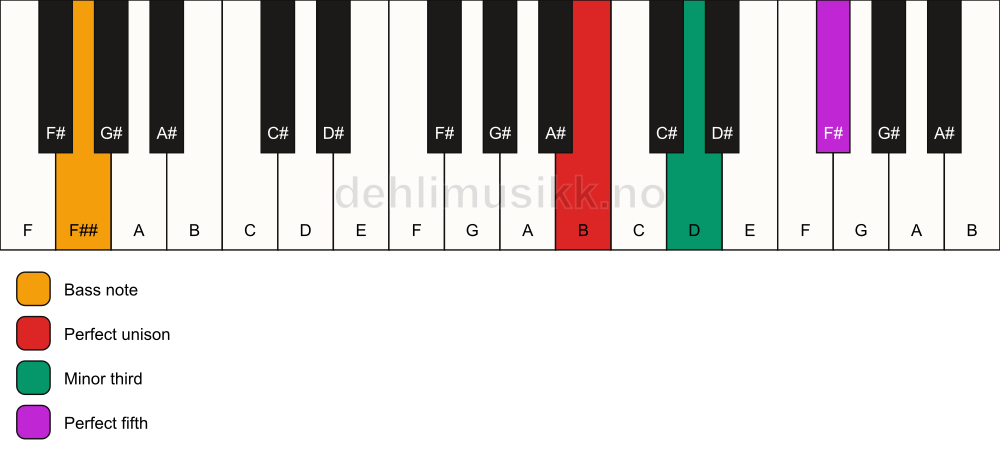 Piano keyboard showing the notes for a B minor/F## chord