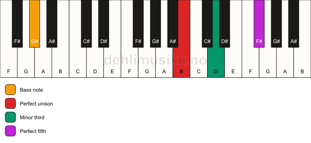 Piano keyboard showing the notes for a B minor/G# chord