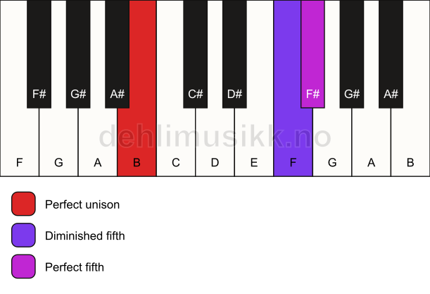 Piano keyboard showing the notes for a B sus(#4) chord