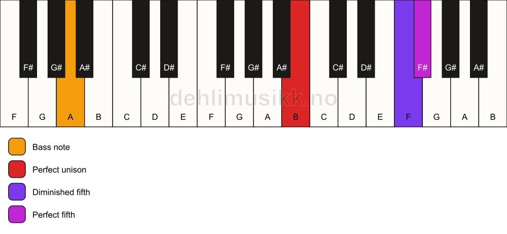 Piano keyboard showing the notes for a B sus(#4)/A chord