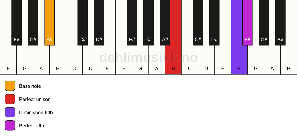 Piano keyboard showing the notes for a B sus(#4)/A# chord
