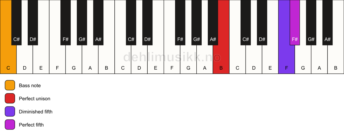 Piano keyboard showing the notes for a B sus(#4)/C chord