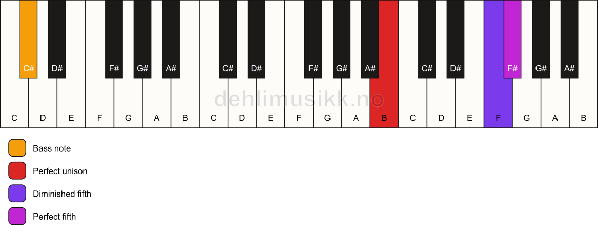 Piano keyboard showing the notes for a B sus(#4)/C# chord