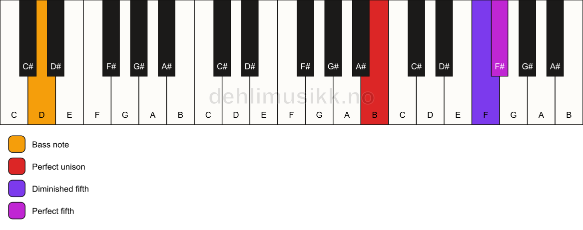 Piano keyboard showing the notes for a B sus(#4)/D chord