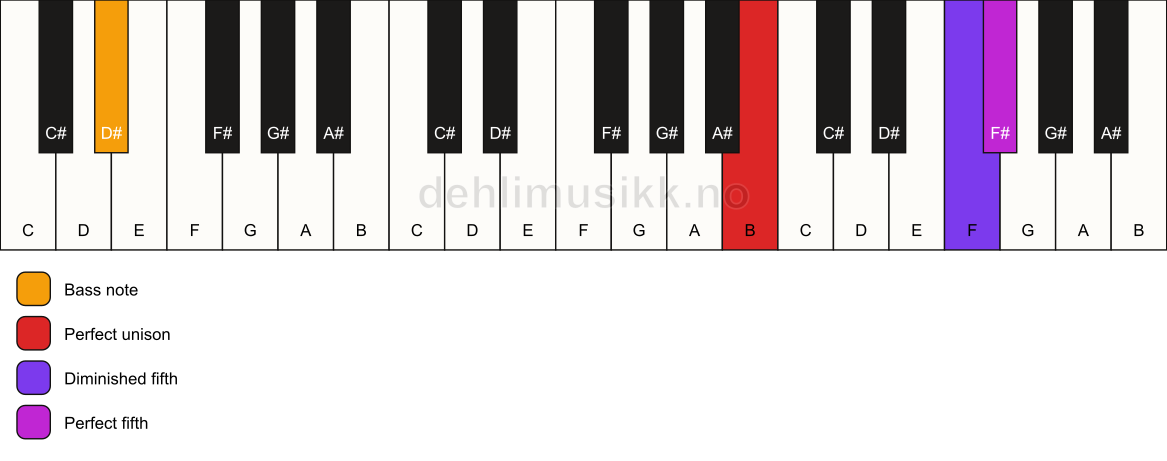 Piano keyboard showing the notes for a B sus(#4)/D# chord