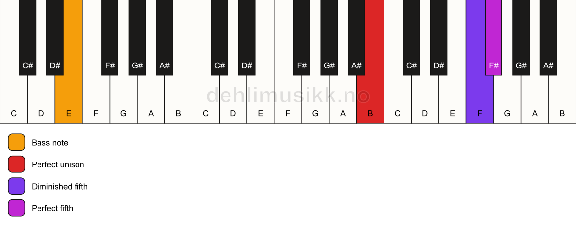 Piano keyboard showing the notes for a B sus(#4)/E chord