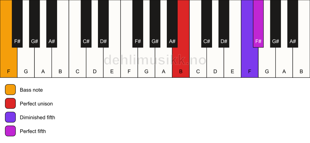 Piano keyboard showing the notes for a B sus(#4)/F chord