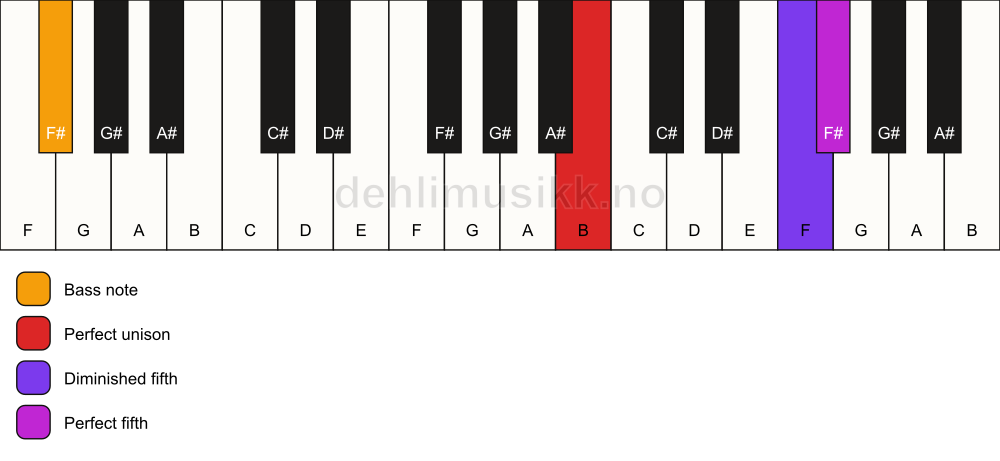 Piano keyboard showing the notes for a B sus(#4)/F# chord
