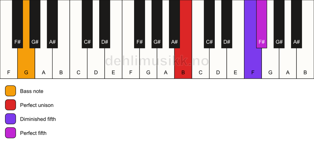 Piano keyboard showing the notes for a B sus(#4)/G chord