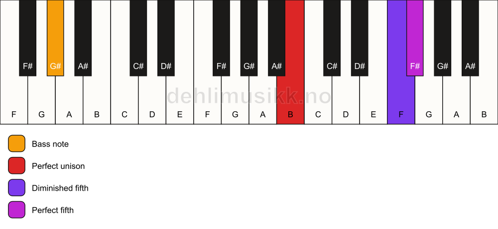 Piano keyboard showing the notes for a B sus(#4)/G# chord