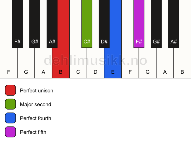 Piano keyboard showing the notes for a B sus2(add4) chord