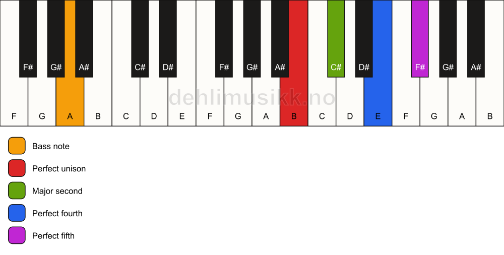Piano keyboard showing the notes for a B sus2(add4)/A chord