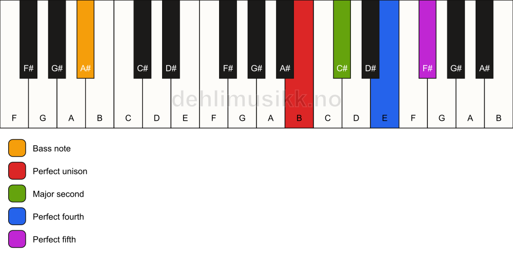Piano keyboard showing the notes for a B sus2(add4)/A# chord