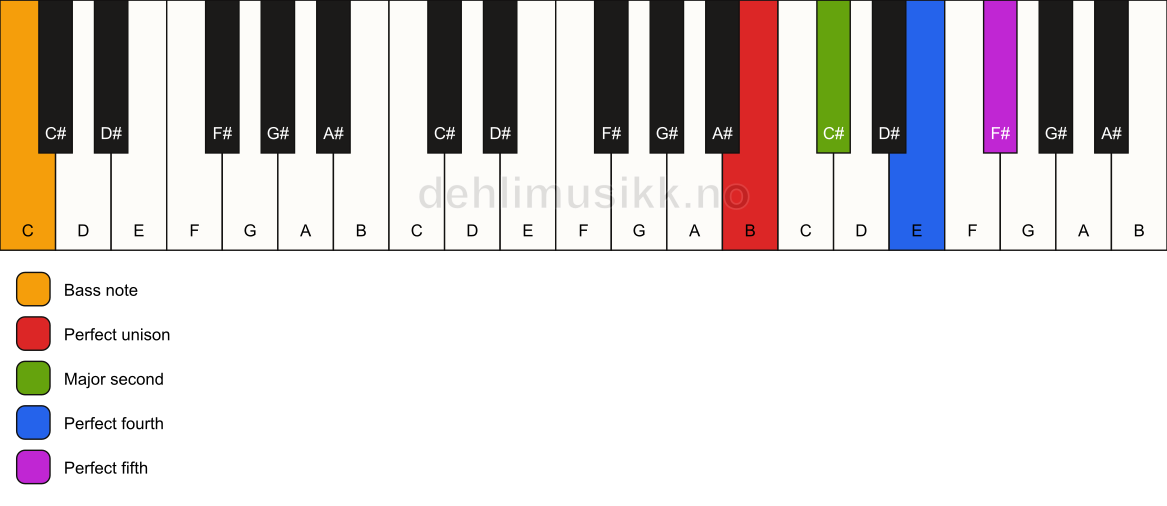 Piano keyboard showing the notes for a B sus2(add4)/C chord