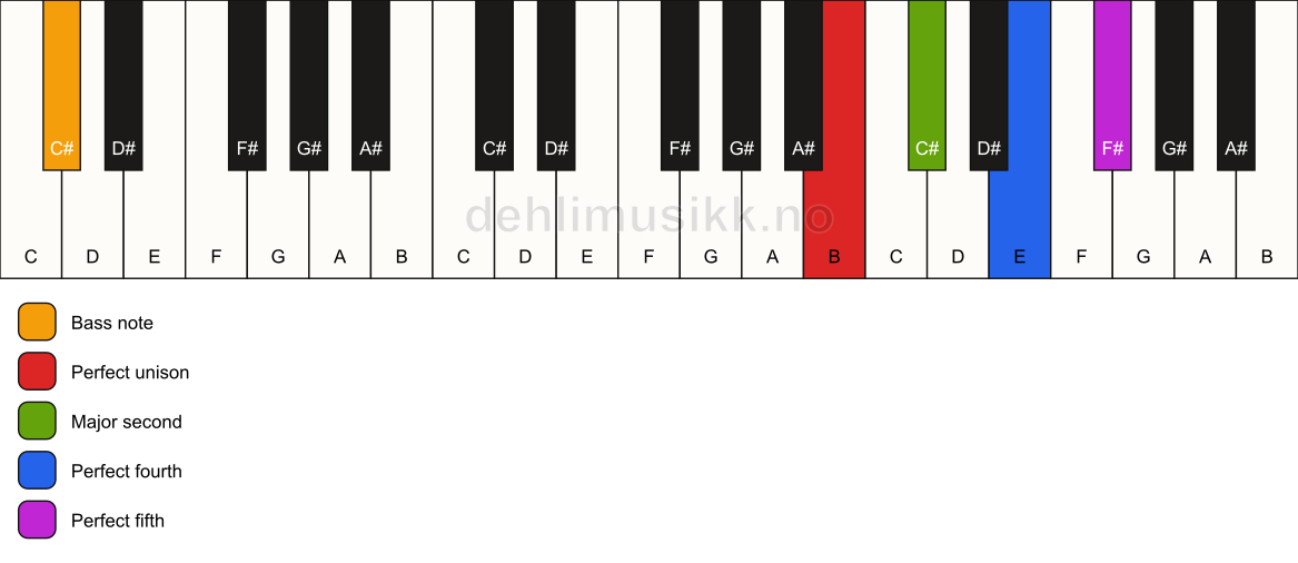 Piano keyboard showing the notes for a B sus2(add4)/C# chord