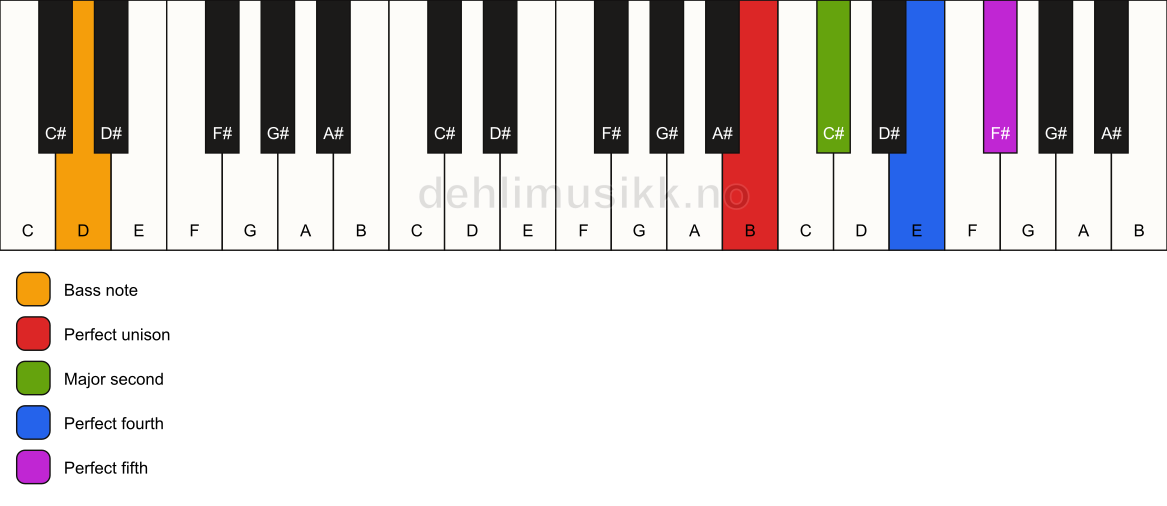 Piano keyboard showing the notes for a B sus2(add4)/D chord