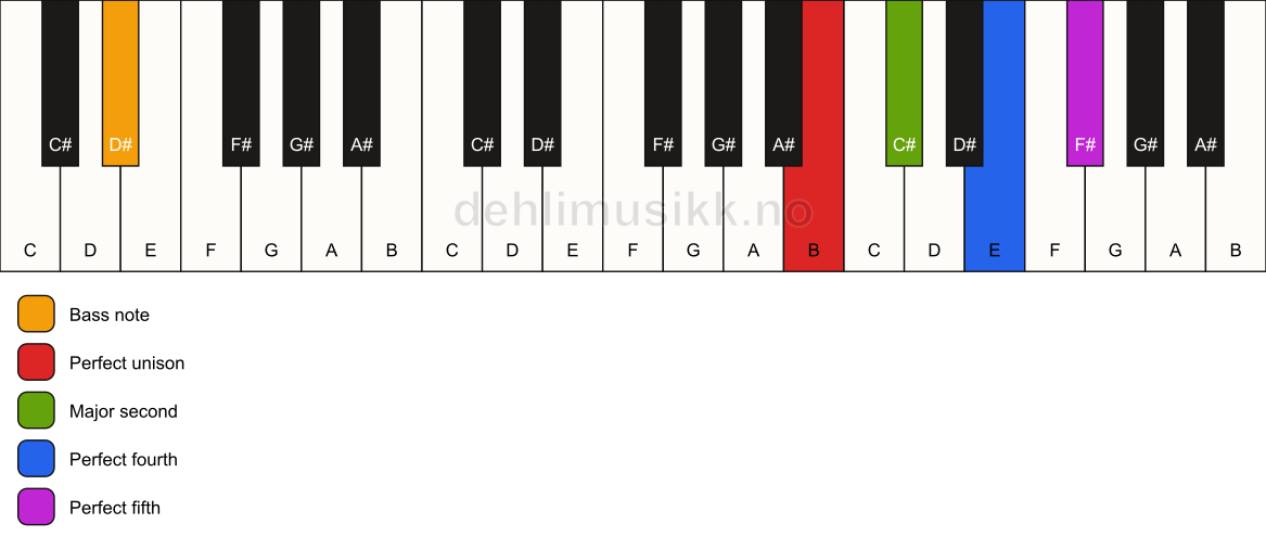 Piano keyboard showing the notes for a B sus2(add4)/D# chord