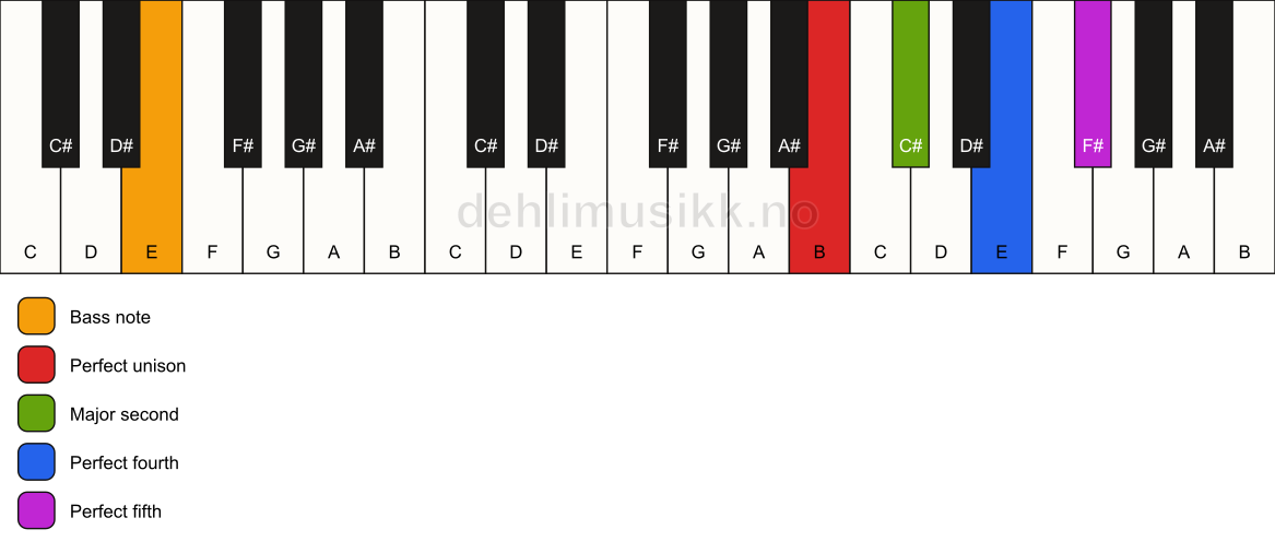 Piano keyboard showing the notes for a B sus2(add4)/E chord