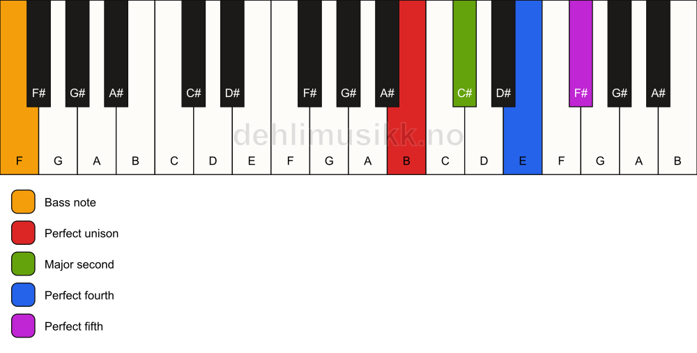 Piano keyboard showing the notes for a B sus2(add4)/F chord