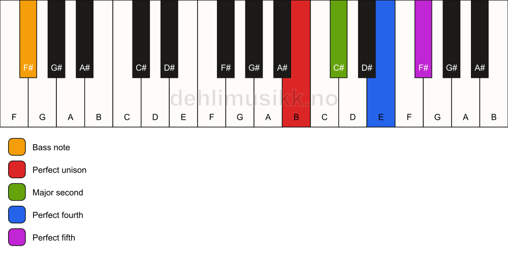 Piano keyboard showing the notes for a B sus2(add4)/F# chord