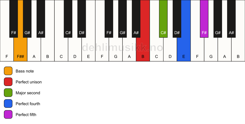 Piano keyboard showing the notes for a B sus2(add4)/F## chord