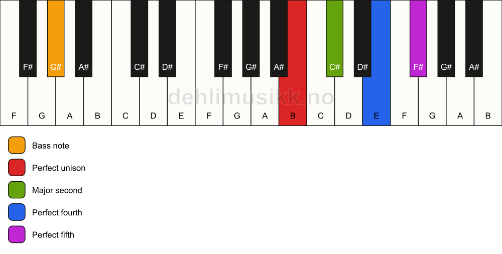 Piano keyboard showing the notes for a B sus2(add4)/G# chord