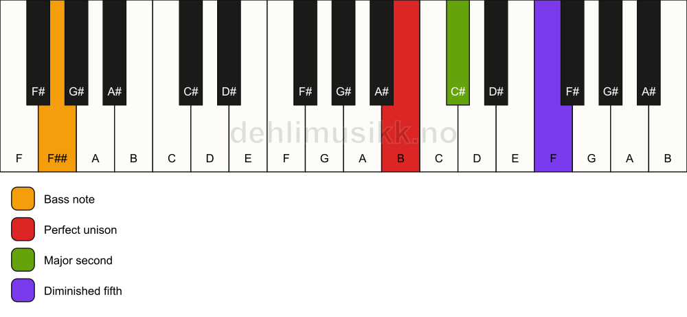 Piano keyboard showing the notes for a B sus2(b5)/F## chord