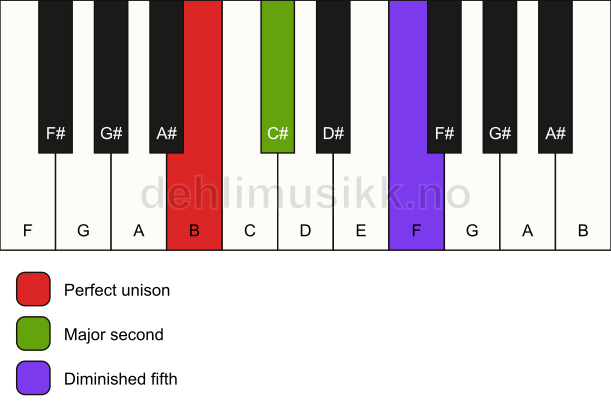 Piano keyboard showing the notes for a B sus2(b5) chord