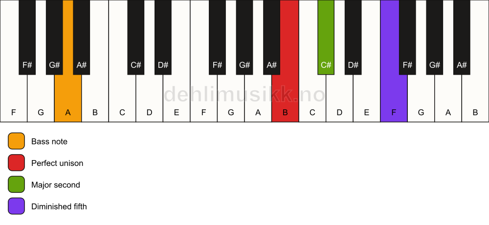 Piano keyboard showing the notes for a B sus2(b5)/A chord