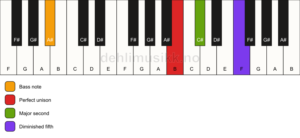 Piano keyboard showing the notes for a B sus2(b5)/A# chord
