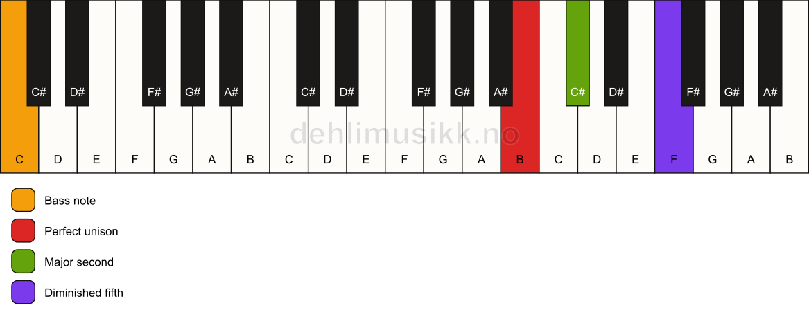Piano keyboard showing the notes for a B sus2(b5)/C chord
