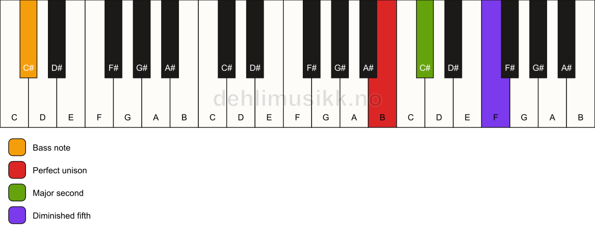 Piano keyboard showing the notes for a B sus2(b5)/C# chord