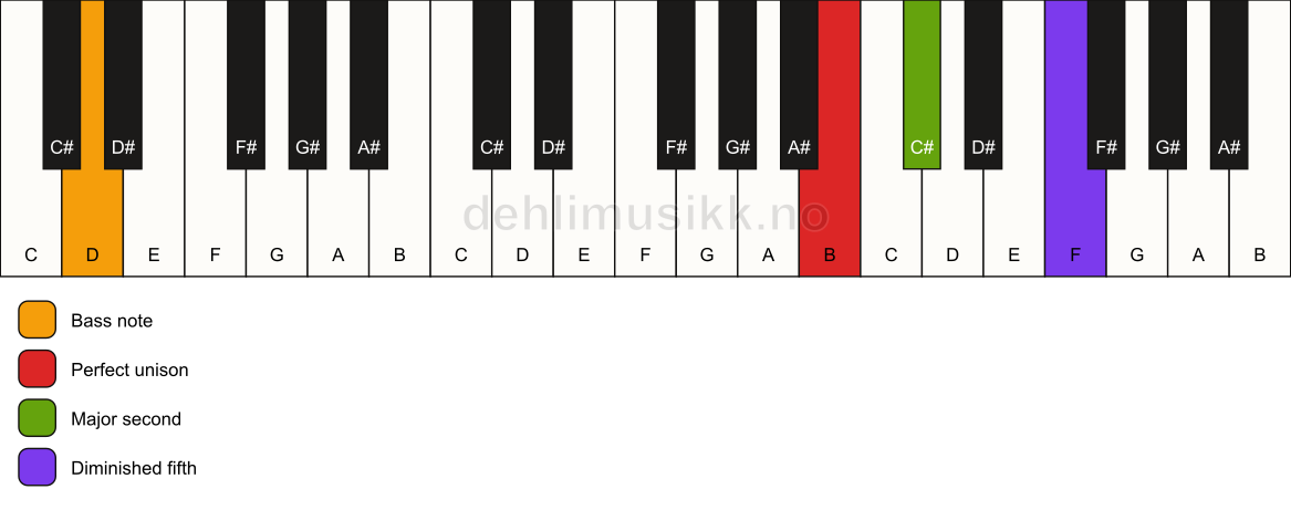 Piano keyboard showing the notes for a B sus2(b5)/D chord