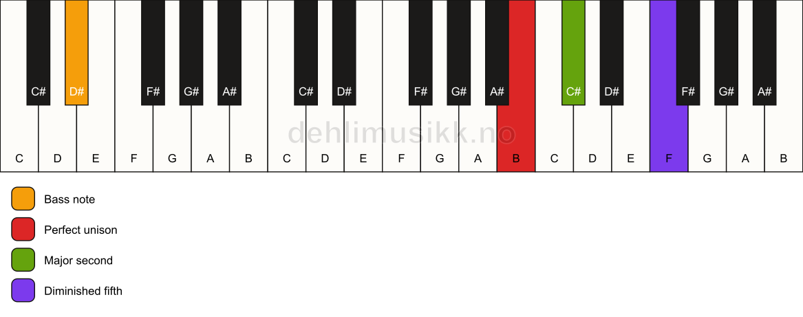 Piano keyboard showing the notes for a B sus2(b5)/D# chord