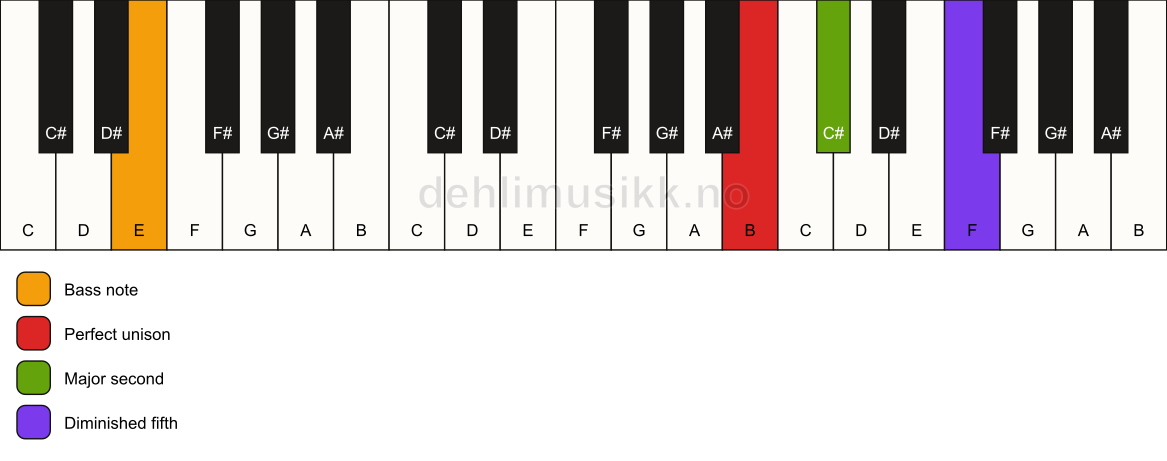 Piano keyboard showing the notes for a B sus2(b5)/E chord