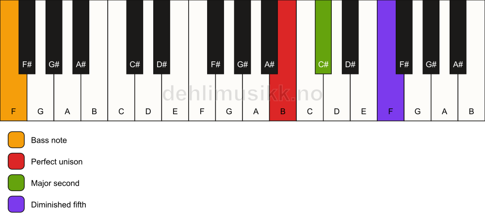 Piano keyboard showing the notes for a B sus2(b5)/F chord