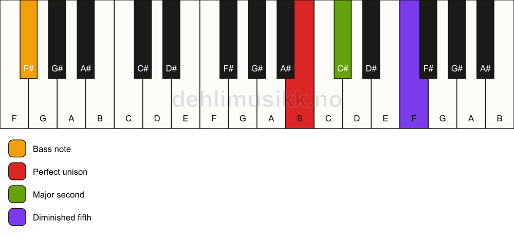 Piano keyboard showing the notes for a B sus2(b5)/F# chord