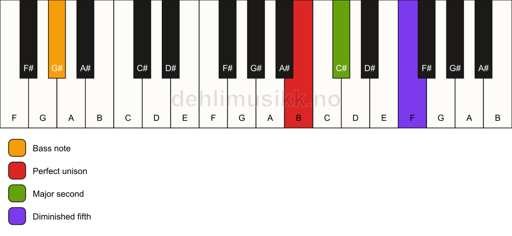 Piano keyboard showing the notes for a B sus2(b5)/G# chord